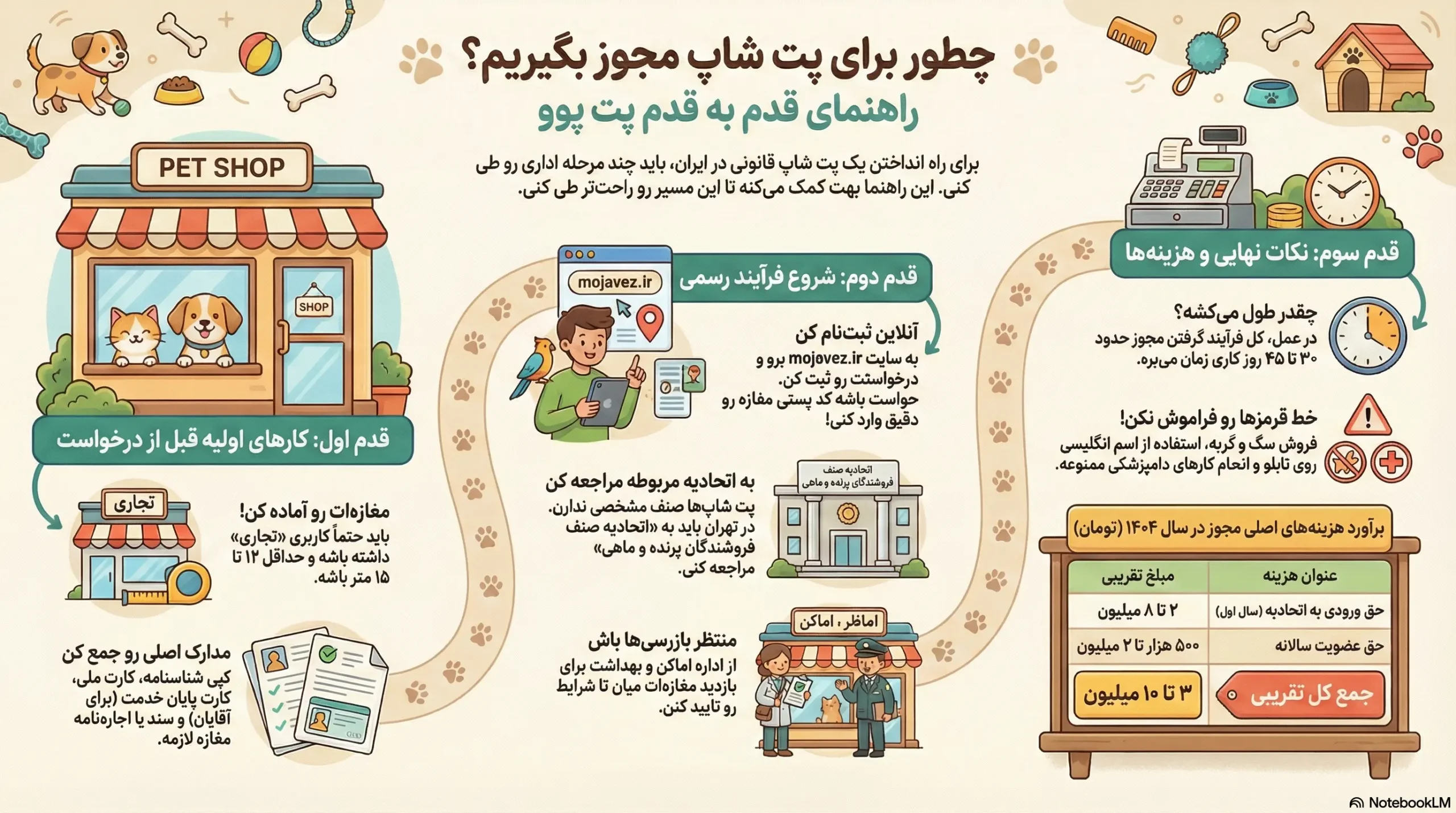 نحوه گرفتن مجوز پت شاپ در ایران چگونه است؟ 1 petpoo infographic how to get pet shop license scaled
