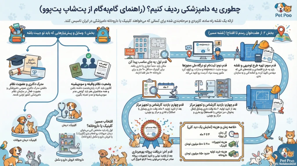 petpoo infographic vet clinic setup guide iran
