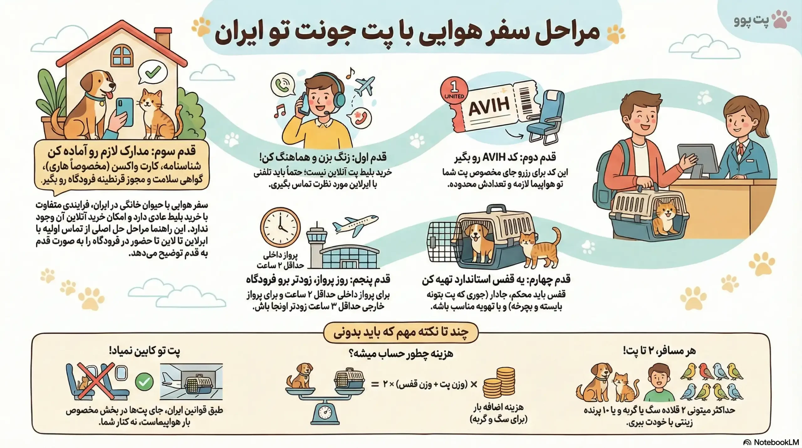 مراحل خرید بلیط هواپیما برای حیوانات خانگی چیست؟ 2 petpoo infographic book pet flight scaled