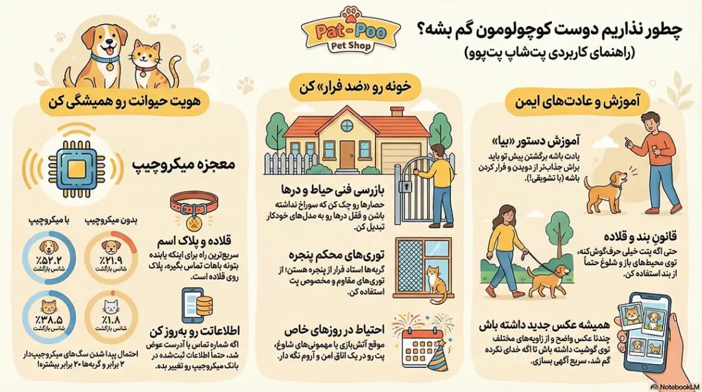 5 روش برای جلوگیری از گم شدن حیوانات خانگی 3 petpoo infographic prevent pets getting lost