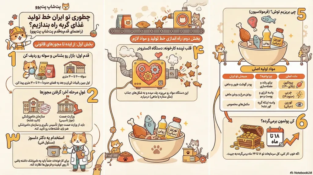 petpoo infographic cat food production line iran guide